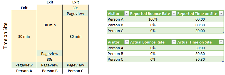 ga-bounce-rate-time-on-site-issue